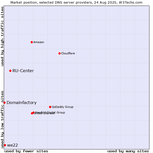Market position of RU-Center vs. we22 vs. Domainfactory