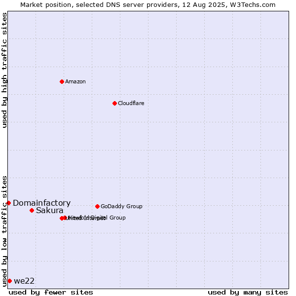 Market position of Sakura vs. we22 vs. Domainfactory