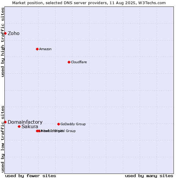 Market position of Sakura vs. Zoho vs. Domainfactory