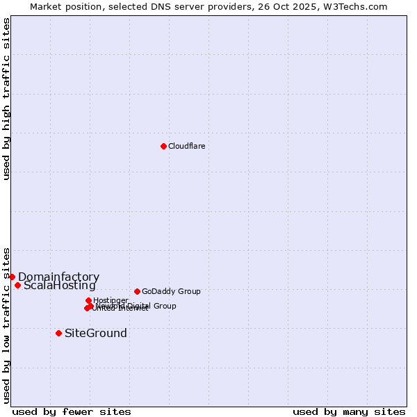 Market position of SiteGround vs. ScalaHosting vs. Domainfactory