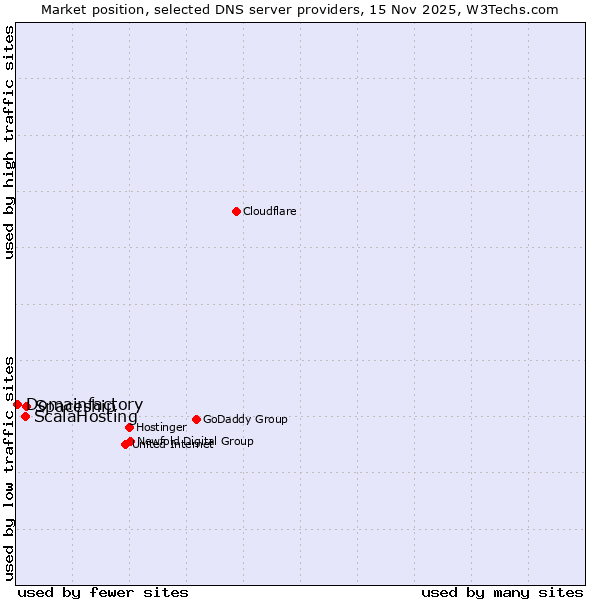Market position of Spaceship vs. ScalaHosting vs. Domainfactory