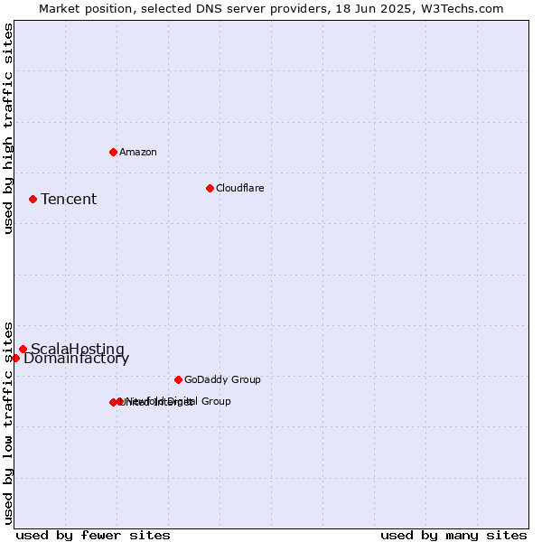 Market position of Tencent vs. ScalaHosting vs. Domainfactory