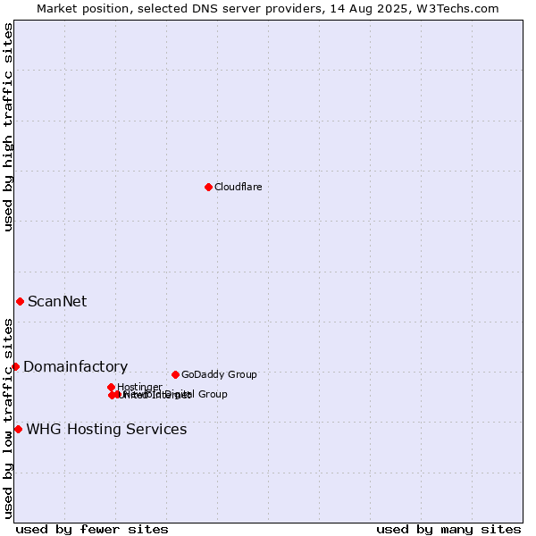 Market position of ScanNet vs. WHG Hosting Services vs. Domainfactory
