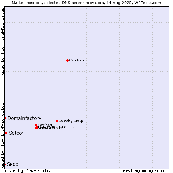 Market position of Setcor vs. Domainfactory vs. Sedo