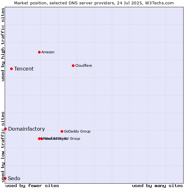 Market position of Tencent vs. Domainfactory vs. Sedo