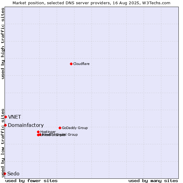 Market position of VNET vs. Domainfactory vs. Sedo