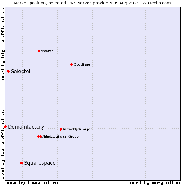Market position of Squarespace vs. Selectel vs. Domainfactory
