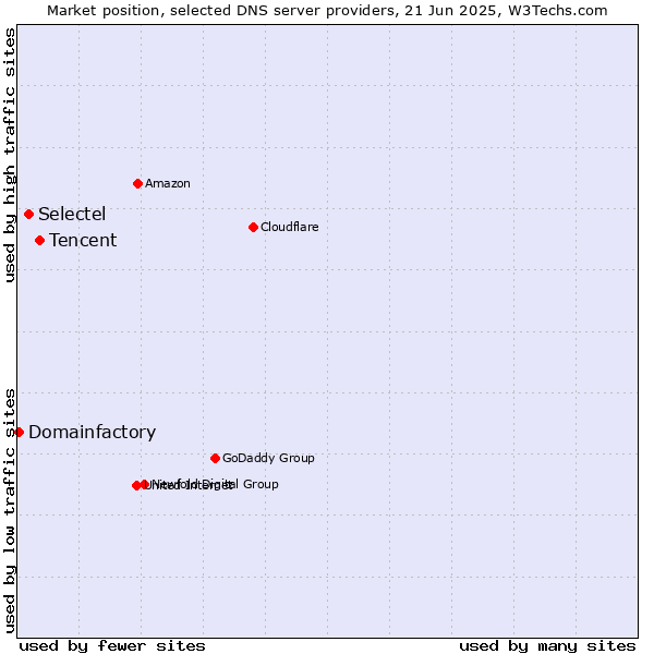Market position of Tencent vs. Selectel vs. Domainfactory