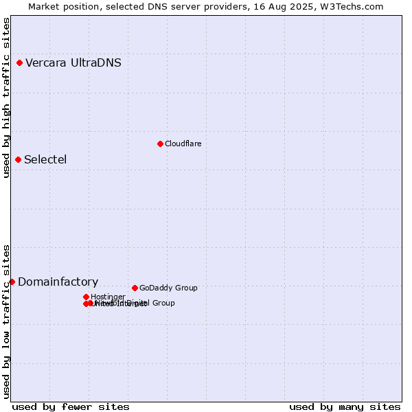 Market position of Vercara UltraDNS vs. Selectel vs. Domainfactory