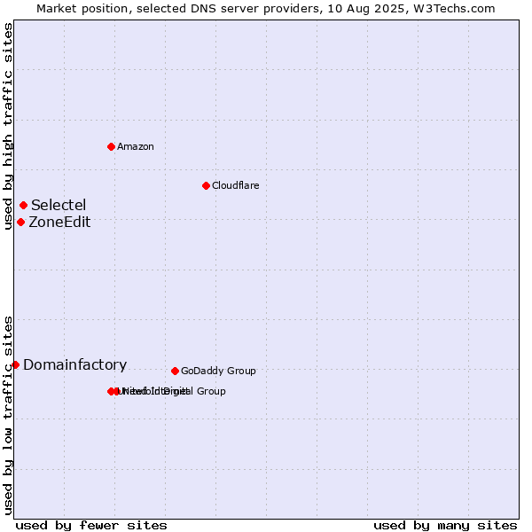 Market position of Selectel vs. ZoneEdit vs. Domainfactory