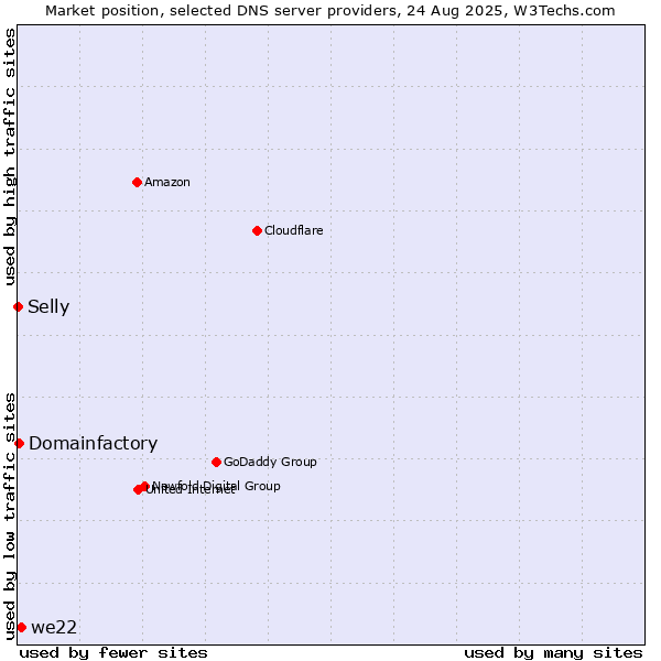 Market position of we22 vs. Domainfactory vs. Selly