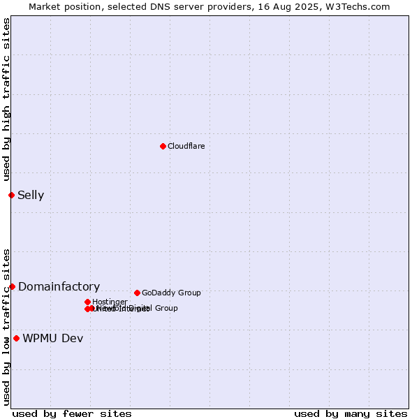 Market position of WPMU Dev vs. Domainfactory vs. Selly