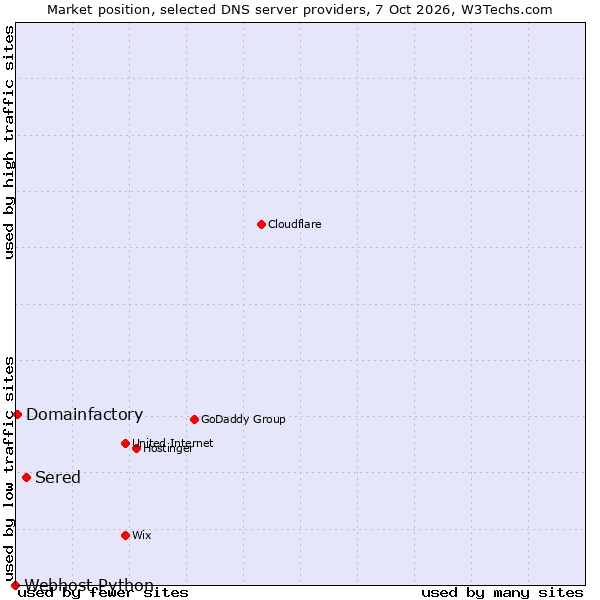 Market position of Sered vs. Domainfactory vs. Webhost Python