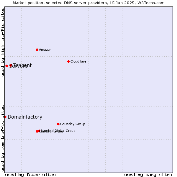 Market position of Tencent vs. Serverel vs. Domainfactory