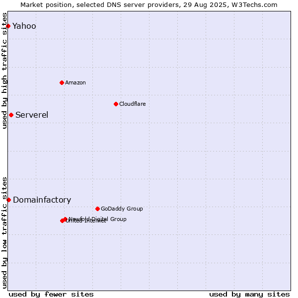 Market position of Serverel vs. Yahoo vs. Domainfactory