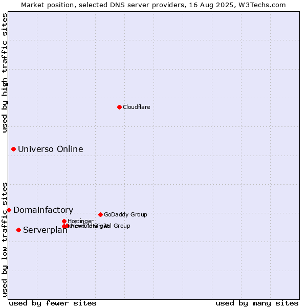 Market position of Serverplan vs. Universo Online vs. Domainfactory
