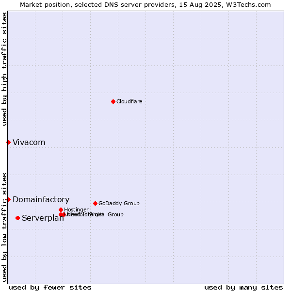 Market position of Serverplan vs. Vivacom vs. Domainfactory