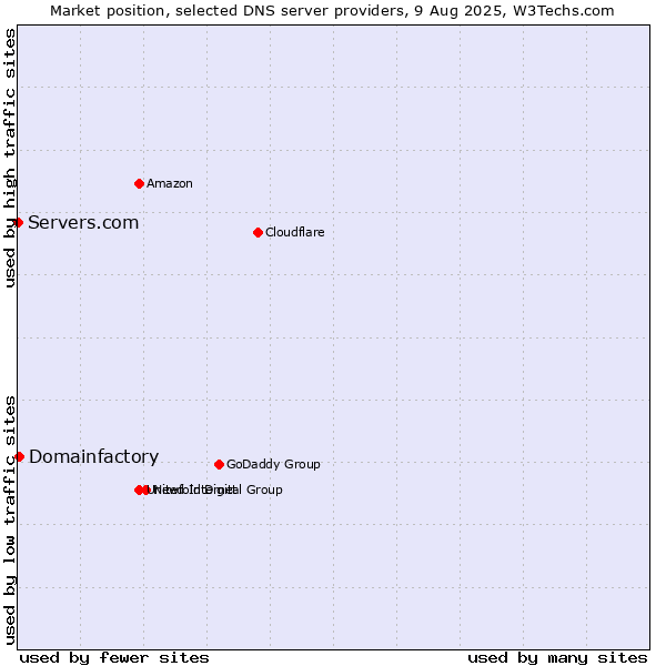 Market position of Domainfactory vs. Servers.com