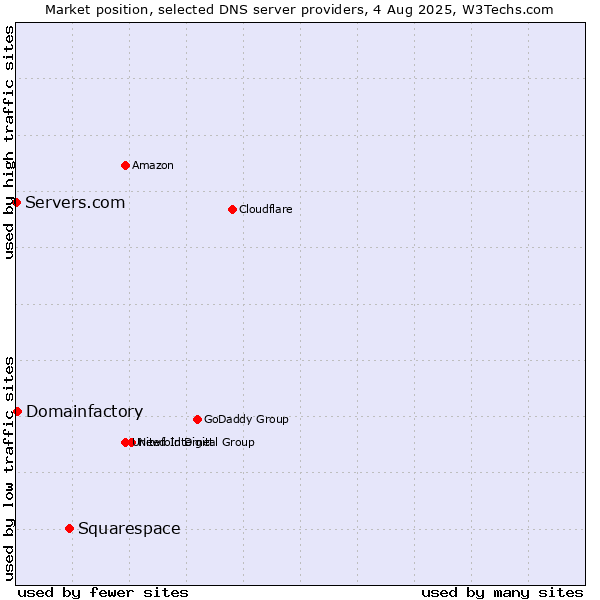 Market position of Squarespace vs. Domainfactory vs. Servers.com