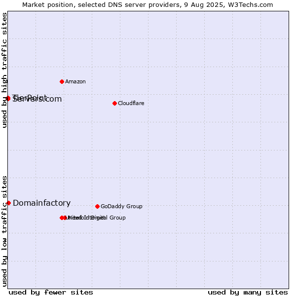 Market position of Domainfactory vs. TierPoint vs. Servers.com