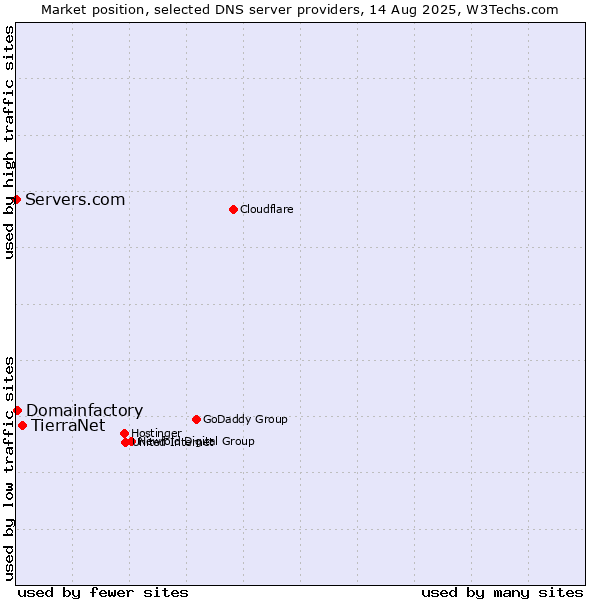 Market position of TierraNet vs. Domainfactory vs. Servers.com