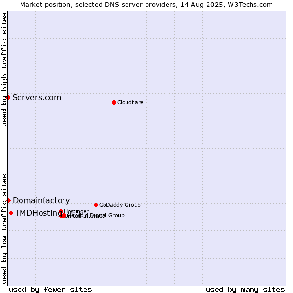 Market position of TMDHosting vs. Domainfactory vs. Servers.com