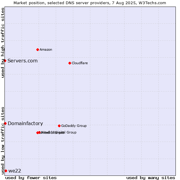 Market position of we22 vs. Domainfactory vs. Servers.com