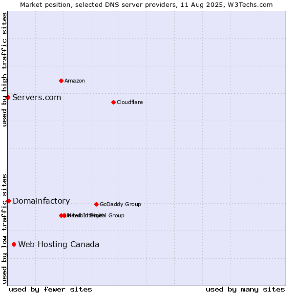 Market position of Web Hosting Canada vs. Domainfactory vs. Servers.com
