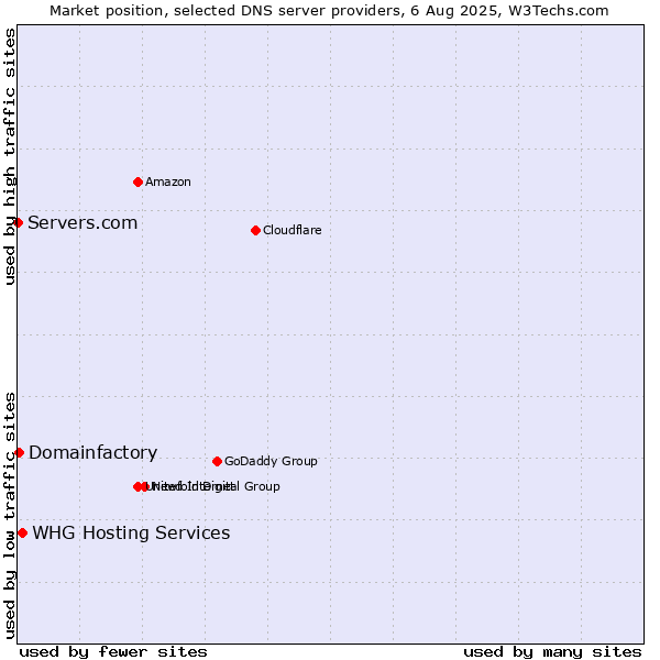 Market position of WHG Hosting Services vs. Domainfactory vs. Servers.com