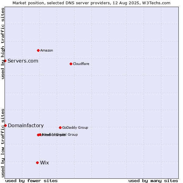 Market position of Wix vs. Domainfactory vs. Servers.com