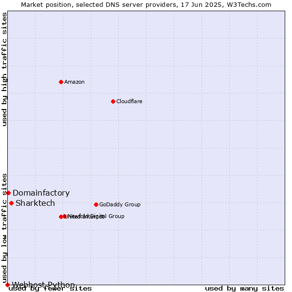 Market position of Sharktech vs. Domainfactory vs. Webhost Python