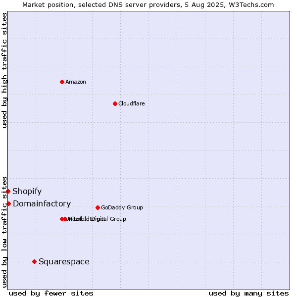 Market position of Squarespace vs. Domainfactory vs. Shopify