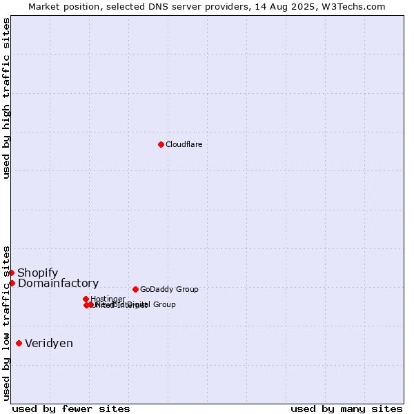 Market position of Veridyen vs. Domainfactory vs. Shopify