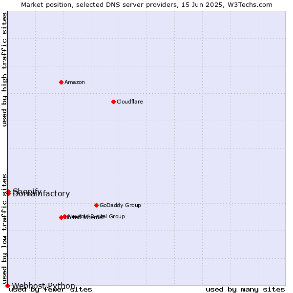 Market position of Domainfactory vs. Shopify vs. Webhost Python