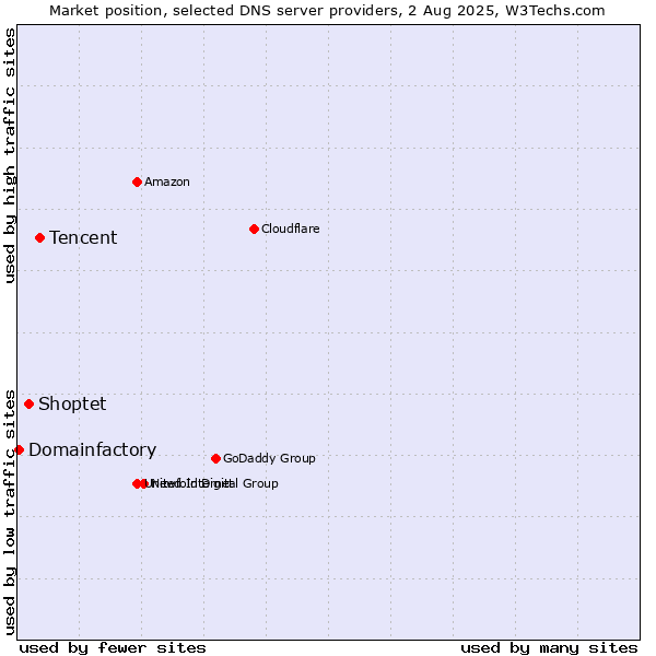 Market position of Tencent vs. Shoptet vs. Domainfactory