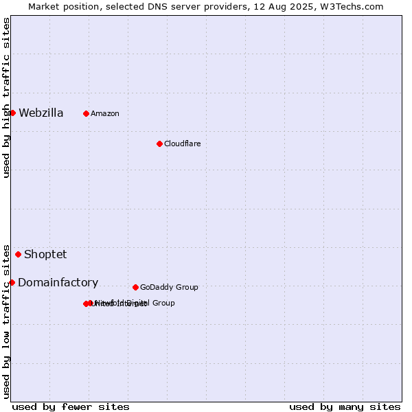 Market position of Shoptet vs. Webzilla vs. Domainfactory