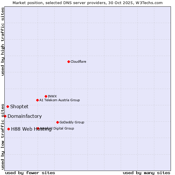 Market position of H88 Web Hosting vs. Shoptet vs. Domainfactory