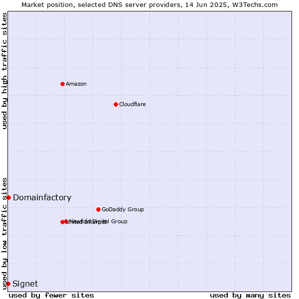 Market position of Domainfactory vs. Signet
