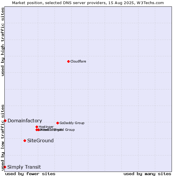 Market position of SiteGround vs. Domainfactory vs. Simply Transit