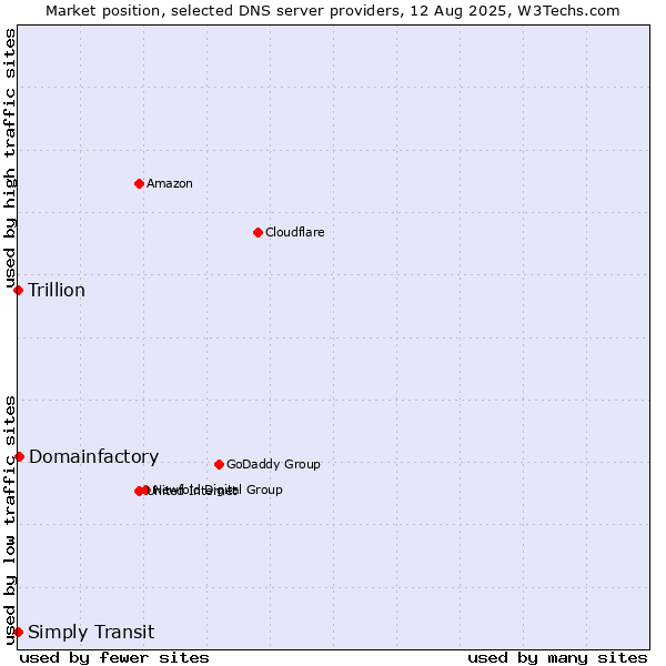 Market position of Domainfactory vs. Simply Transit vs. Trillion