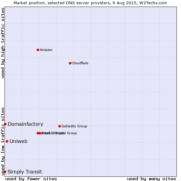 Market position of Uniweb vs. Domainfactory vs. Simply Transit