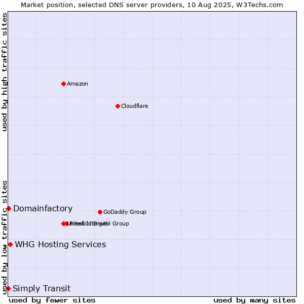 Market position of WHG Hosting Services vs. Domainfactory vs. Simply Transit