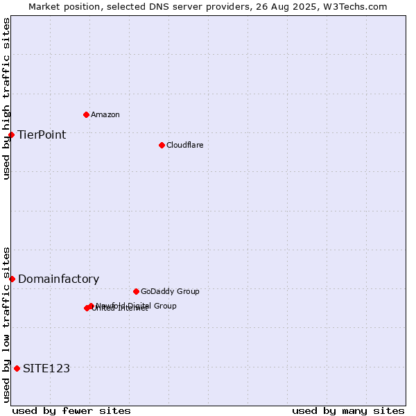 Market position of SITE123 vs. Domainfactory vs. TierPoint