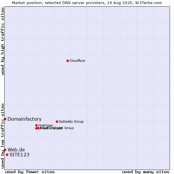 Market position of SITE123 vs. Domainfactory vs. Web.de