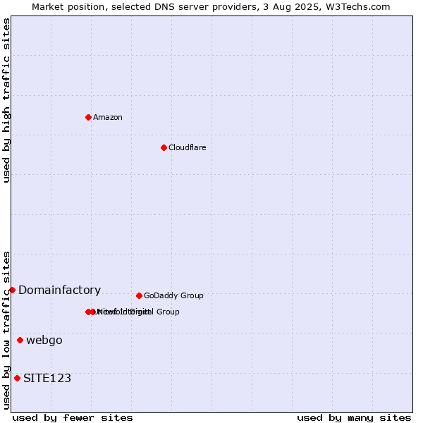 Market position of webgo vs. SITE123 vs. Domainfactory