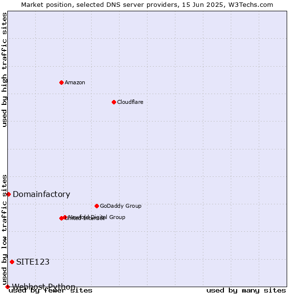 Market position of SITE123 vs. Domainfactory vs. Webhost Python