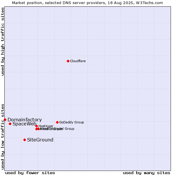 Market position of SiteGround vs. SpaceWeb vs. Domainfactory