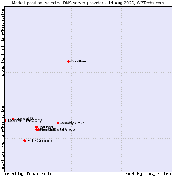 Market position of SiteGround vs. TransIP vs. Domainfactory