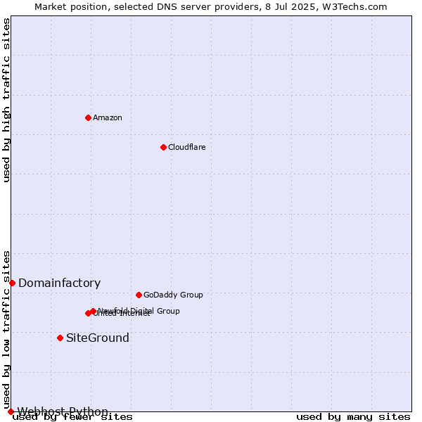 Market position of SiteGround vs. Domainfactory vs. Webhost Python