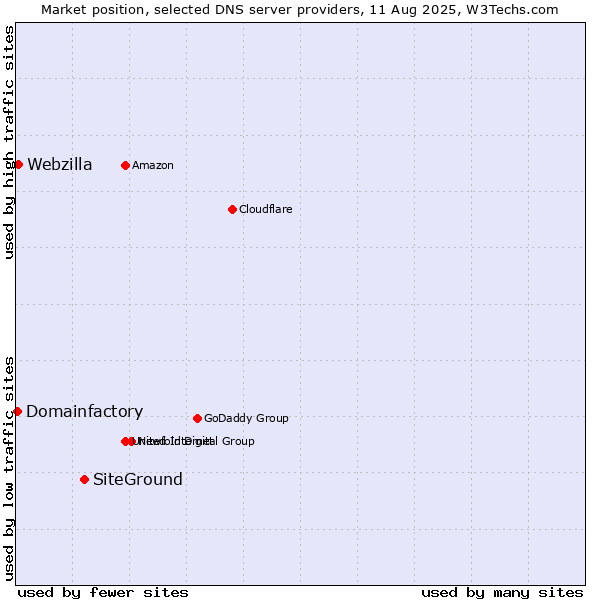 Market position of SiteGround vs. Webzilla vs. Domainfactory